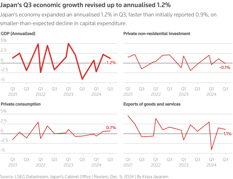 Japan's Q3 economic growth revised up to annualised 1.2%