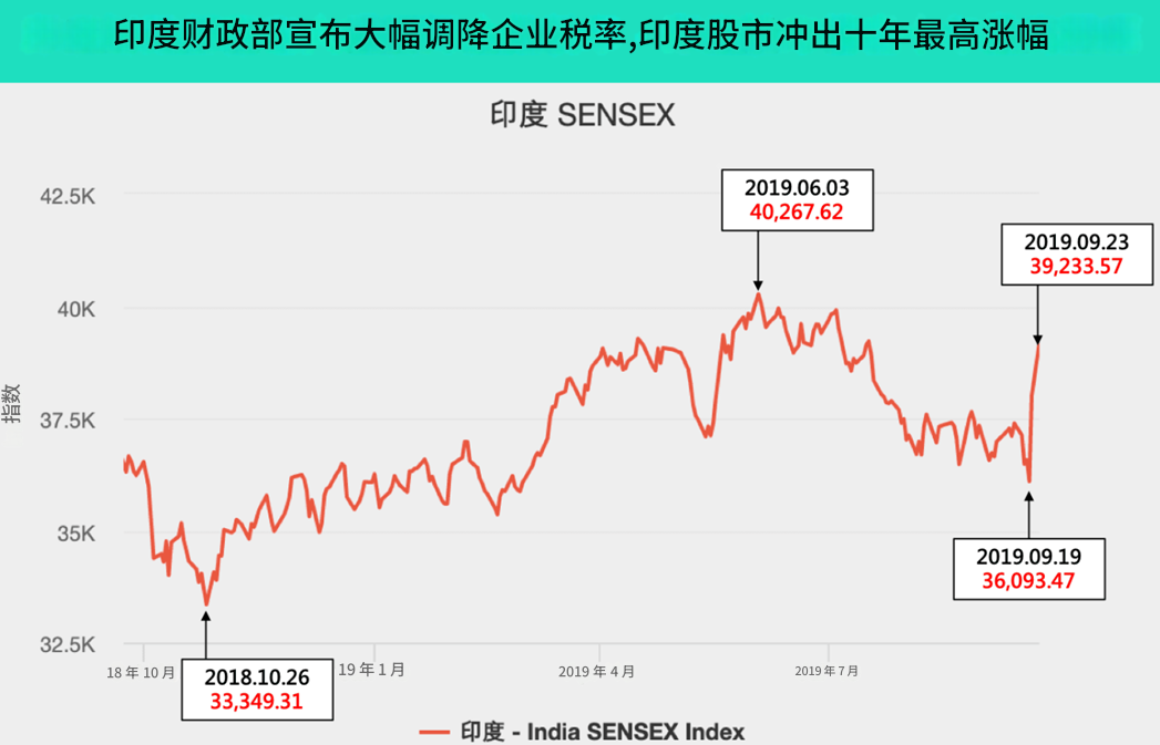 利多（印度）