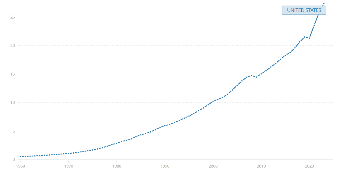 US Economy-Strong GDP Growth