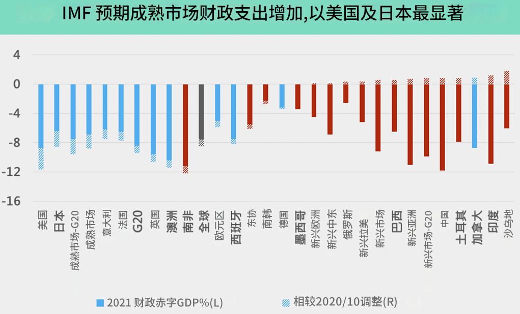 成熟市场（财政支出）