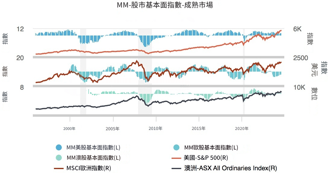 成熟市場（股市基本面指數）