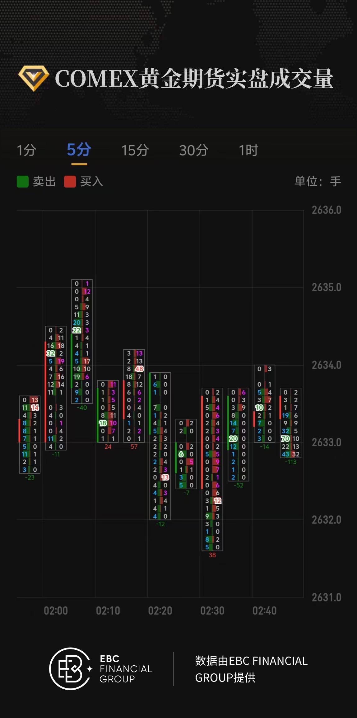 COMEX黄金期货实盘成交量