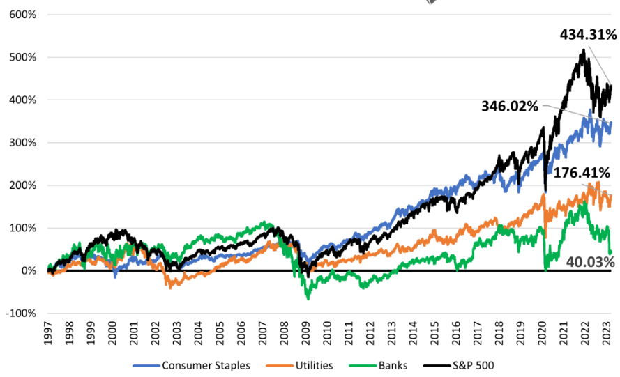 Bank Stocks' Performance