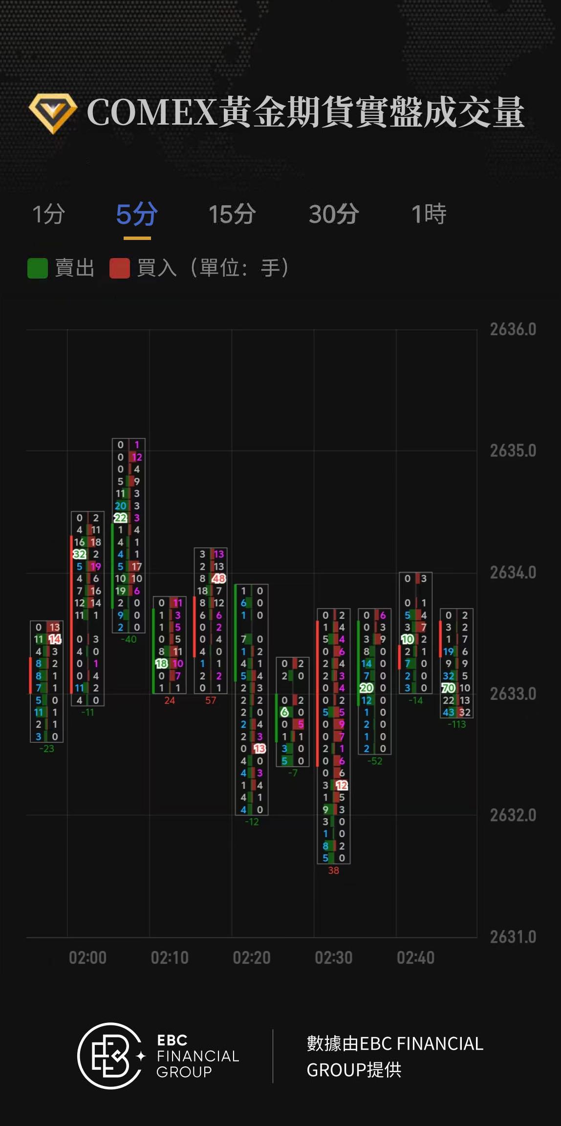 COMEX黃金期貨實盤成交量