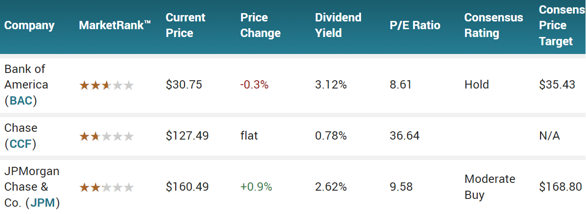 Bank Stocks in the US