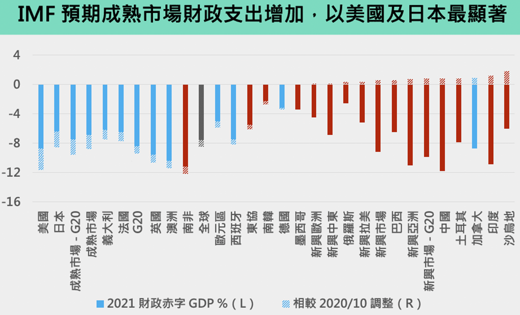 成熟市場（財政支出）