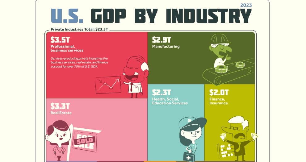 米国経済-産業別GDP