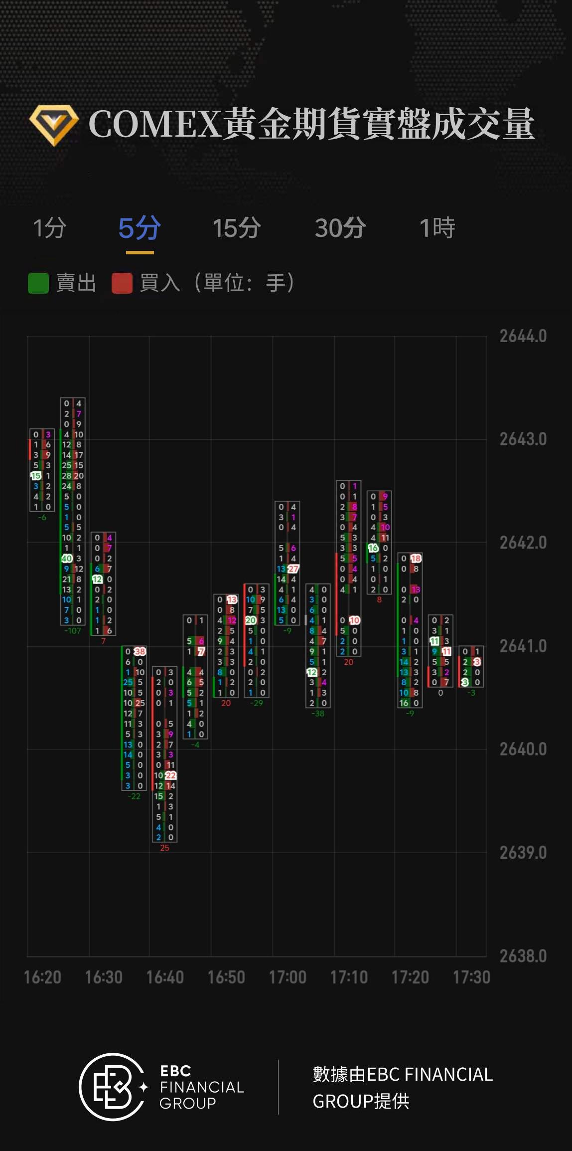 COMEX黃金期貨實盤成交量