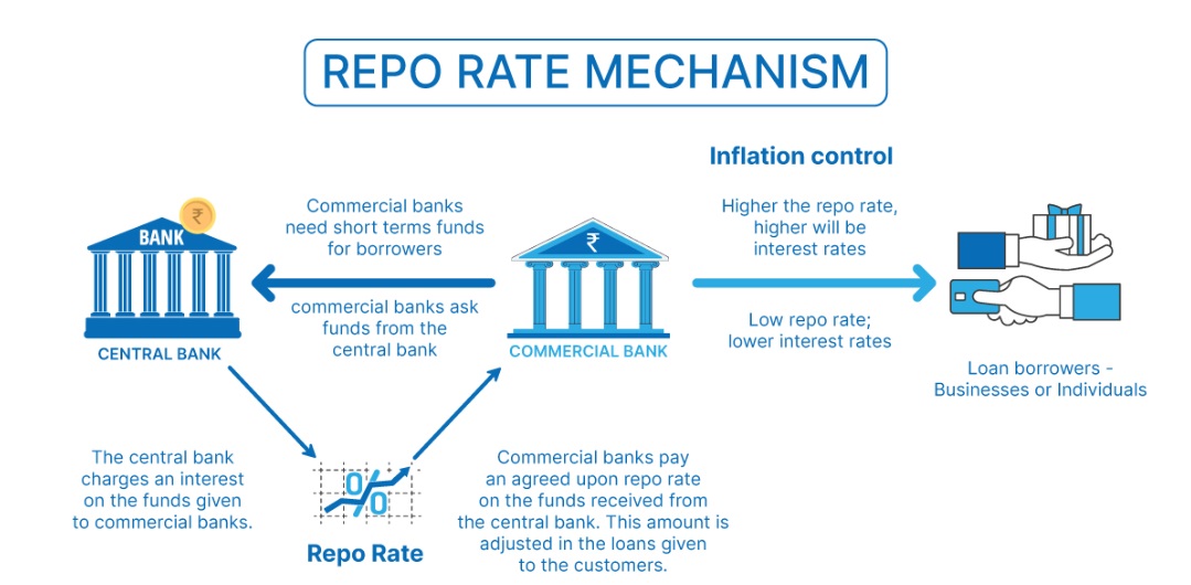 Repo Rate Mechanism