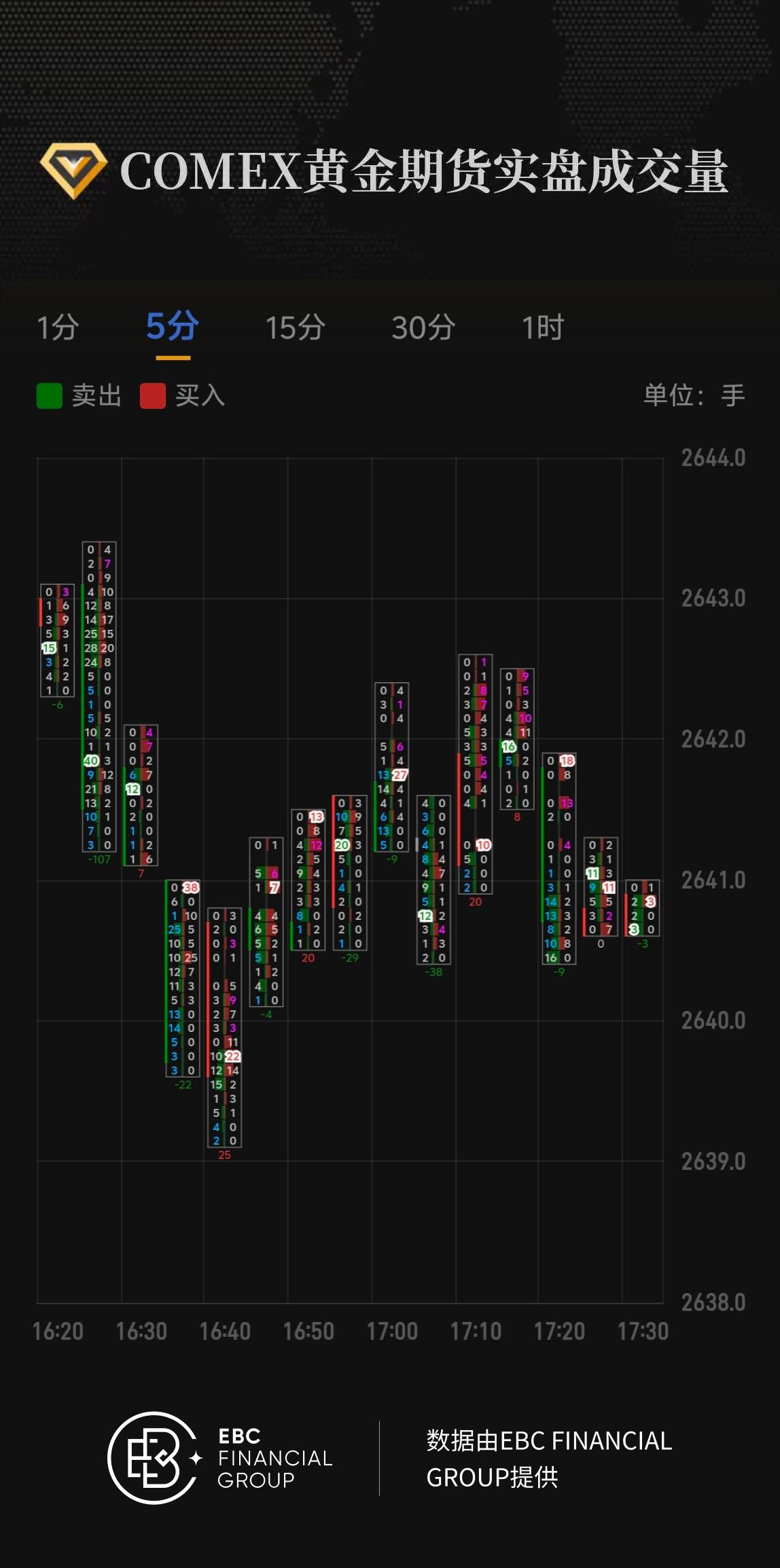 COMEX黄金期货实盘成交量