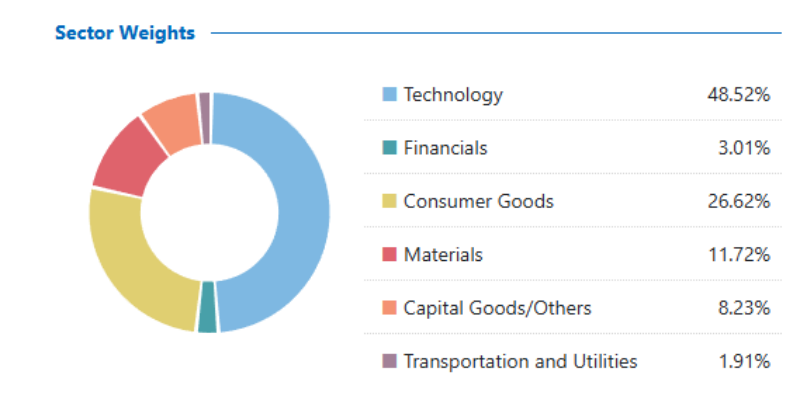 Sector Weights