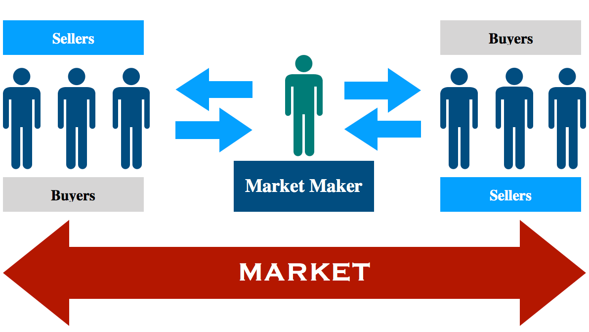 Market Maker Trading