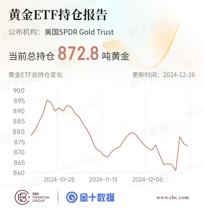 EBC黄金ETF持仓报告