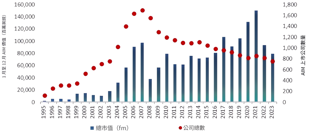 AIM（上市公司數量及總市值）