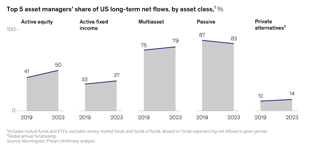 Asset Management-Leading managers are increasing their share of flows in active assets