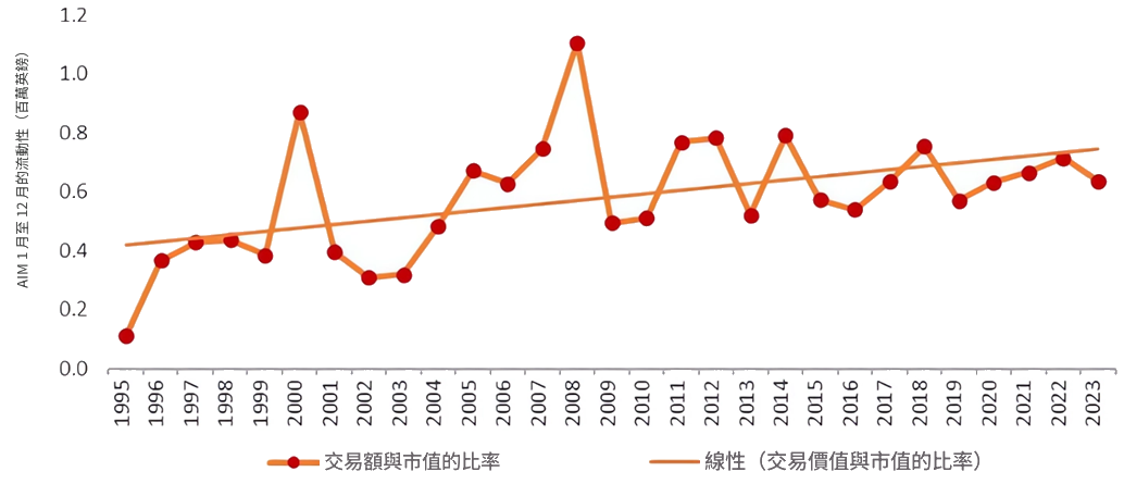 AIM（倫敦AIM的交易額與市值的比率）