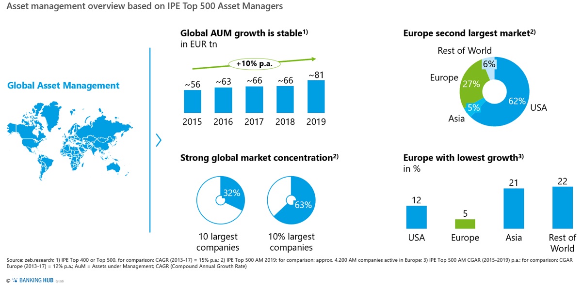 Asset management overview based on IPE Top 500 Asset Managers