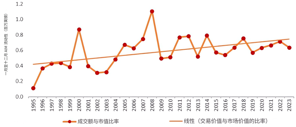 AIM（伦敦AIM的交易额与市值的比率）