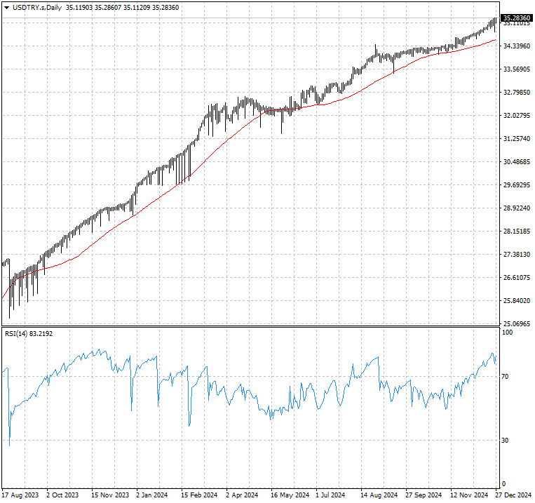 USDTRY