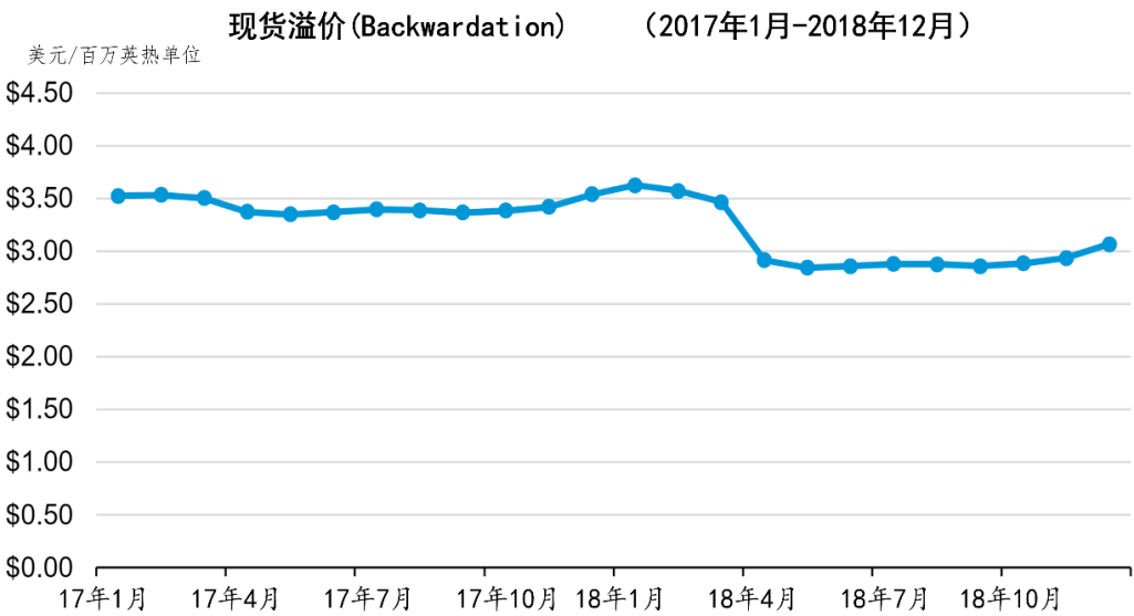 现货溢价（天然气）