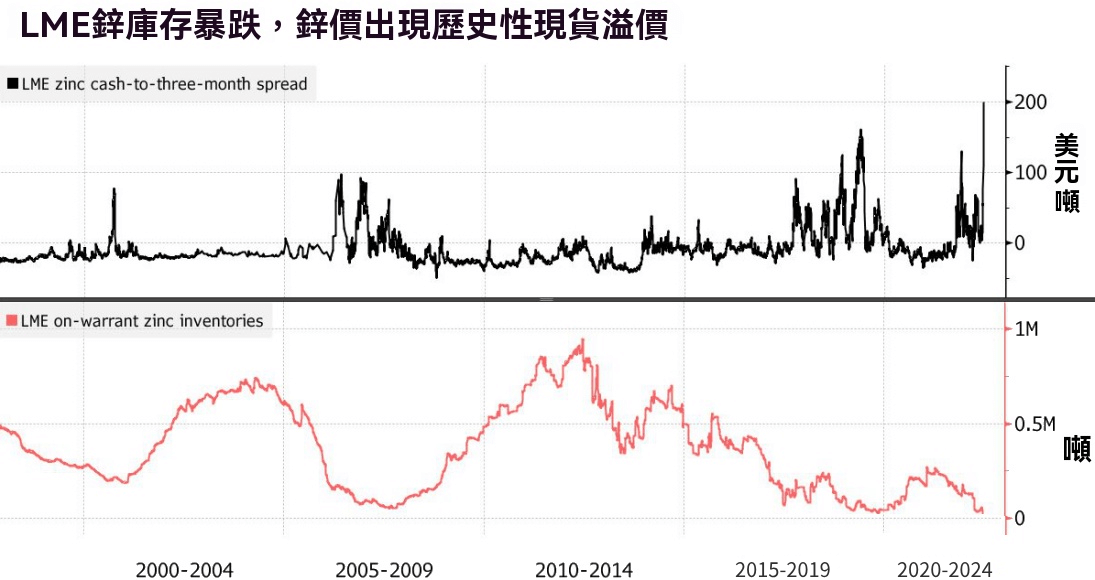 現貨溢價（鋅價）