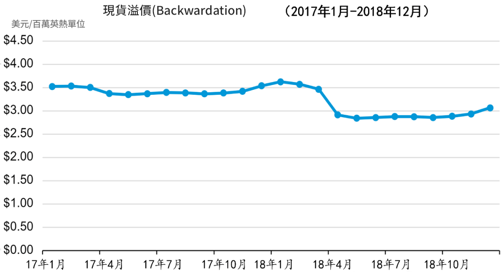 現貨溢價（天然氣）