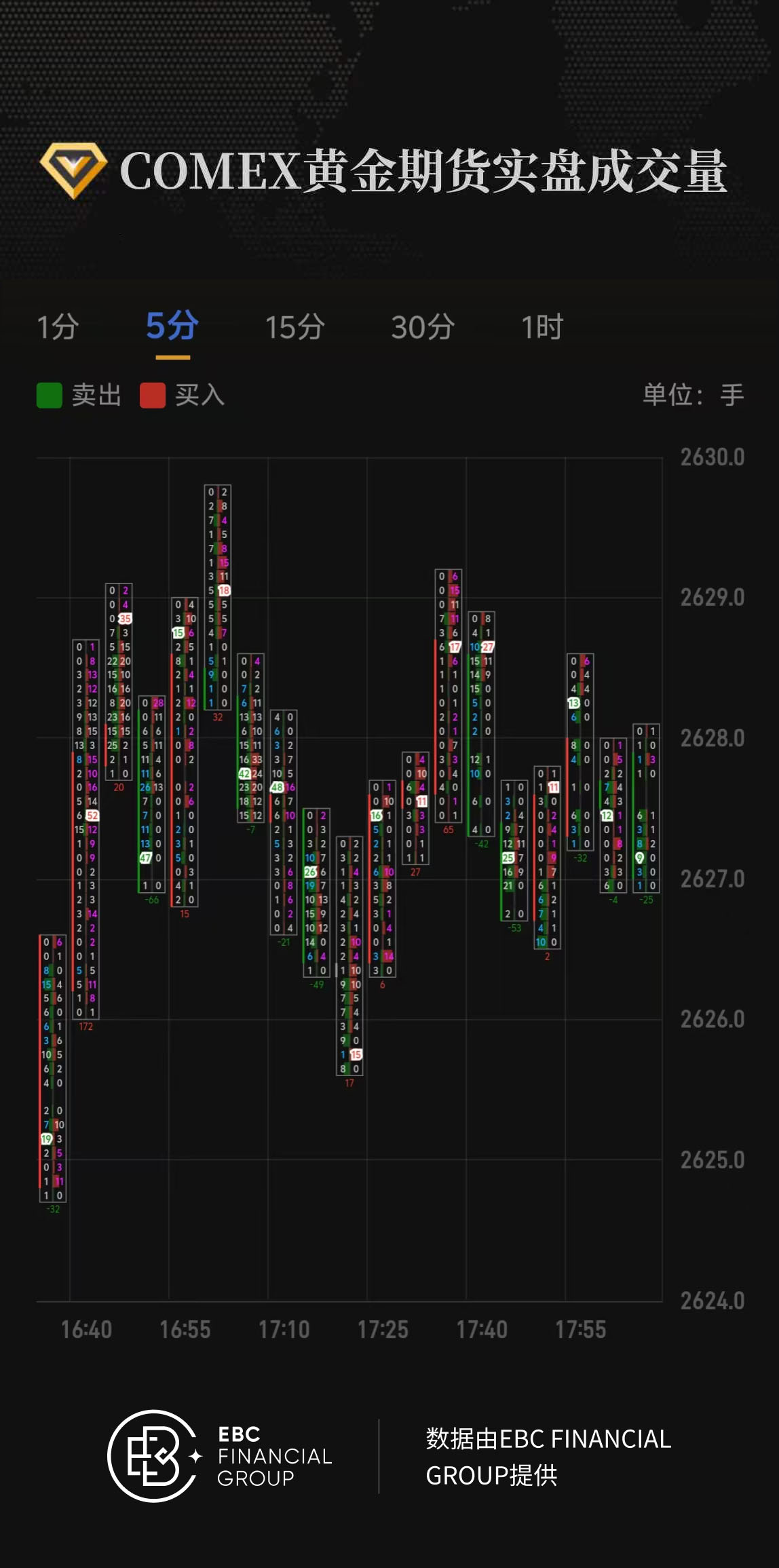 COMEX黄金期货实盘成交量