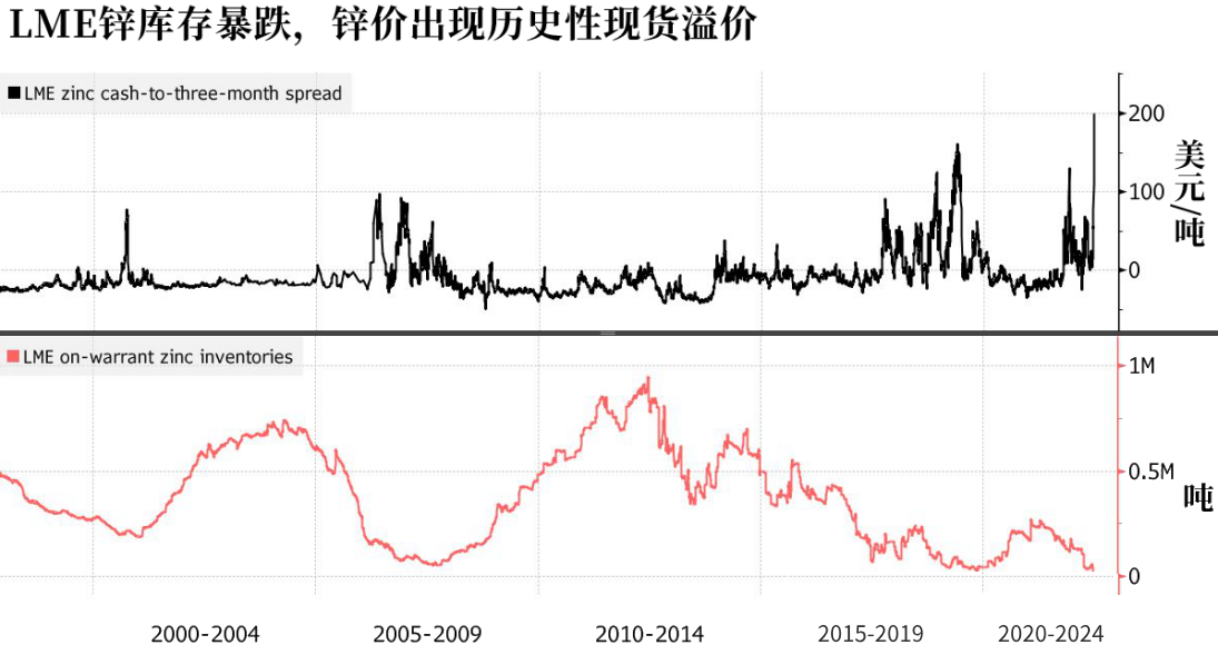 现货溢价（锌价）