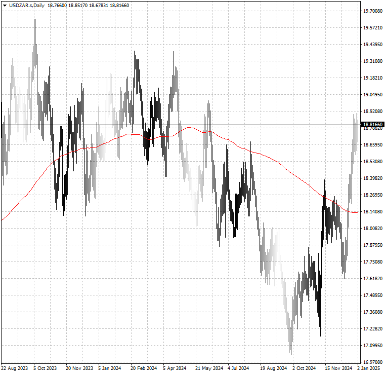 USDZAR