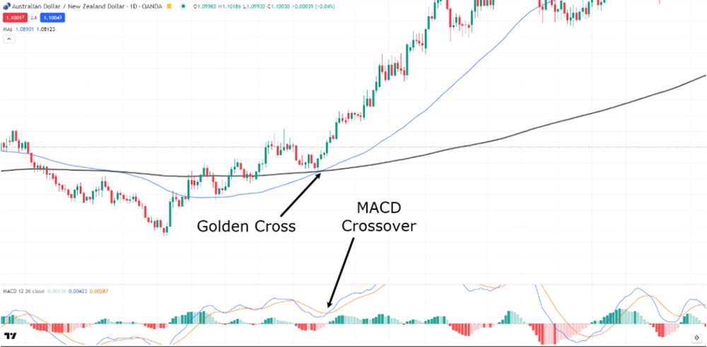 Golden Cross and MACD Crossover