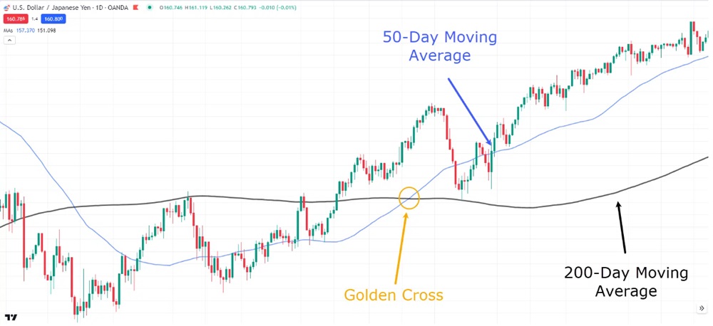 Golden Cross's Example-USD and JPY Daily Chart