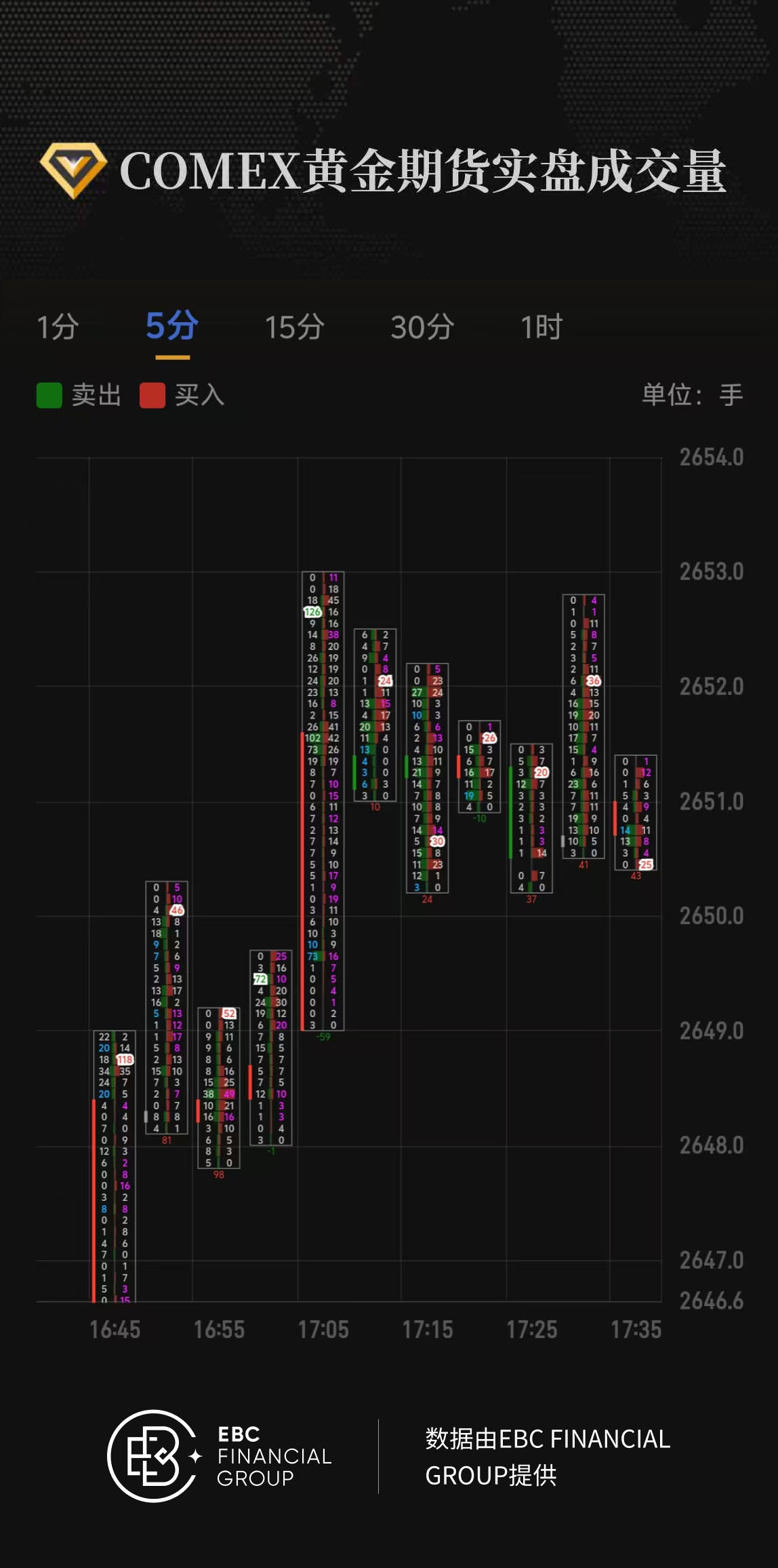 COMEX黄金期货实盘成交量