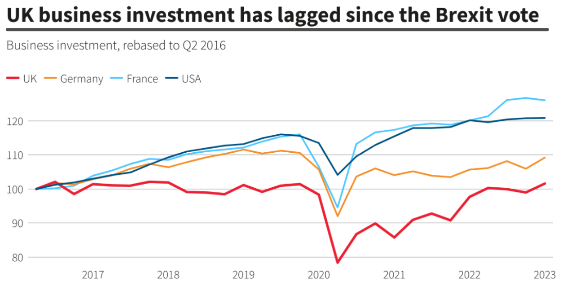 Listed Company in UK has Lagged Since the Brexit Vote