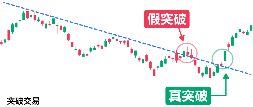 突破交易