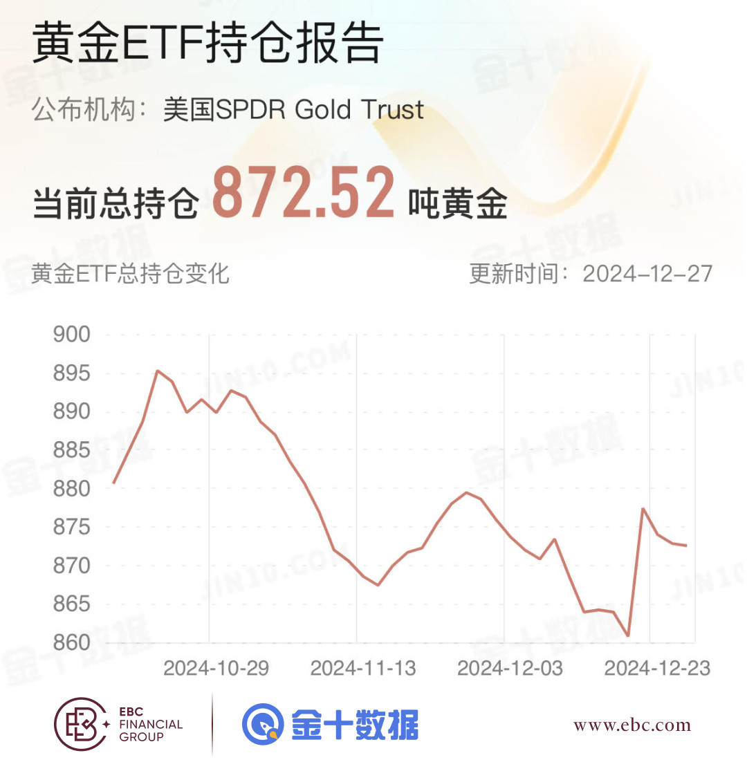 EBC黄金ETF持仓报告