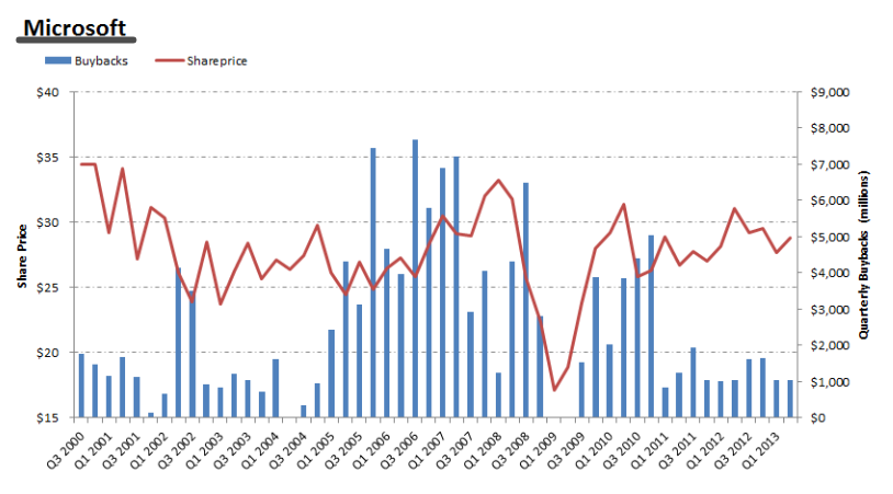 Share Buyback History of Microsoft