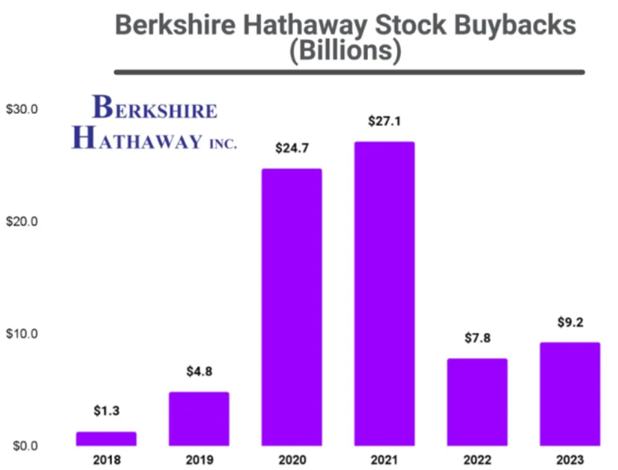 Share Buybacks of Bersheire Hatheway