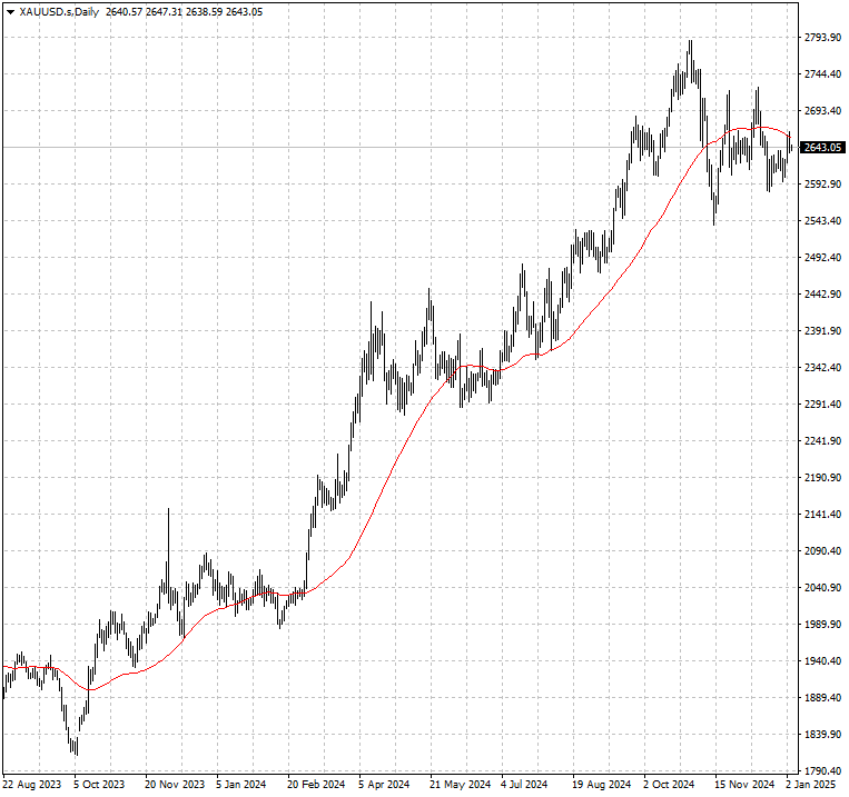 XAUUSD