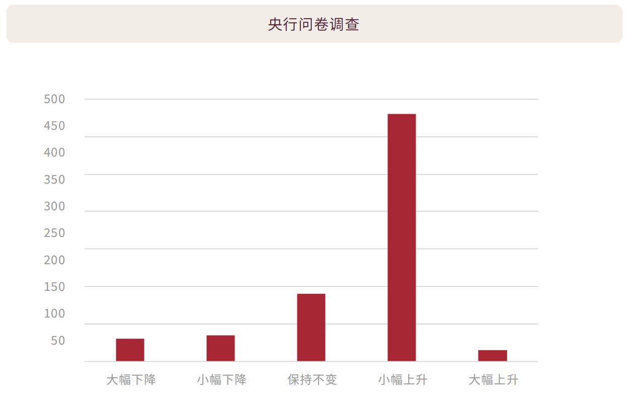 央行关于黄金的问卷调查