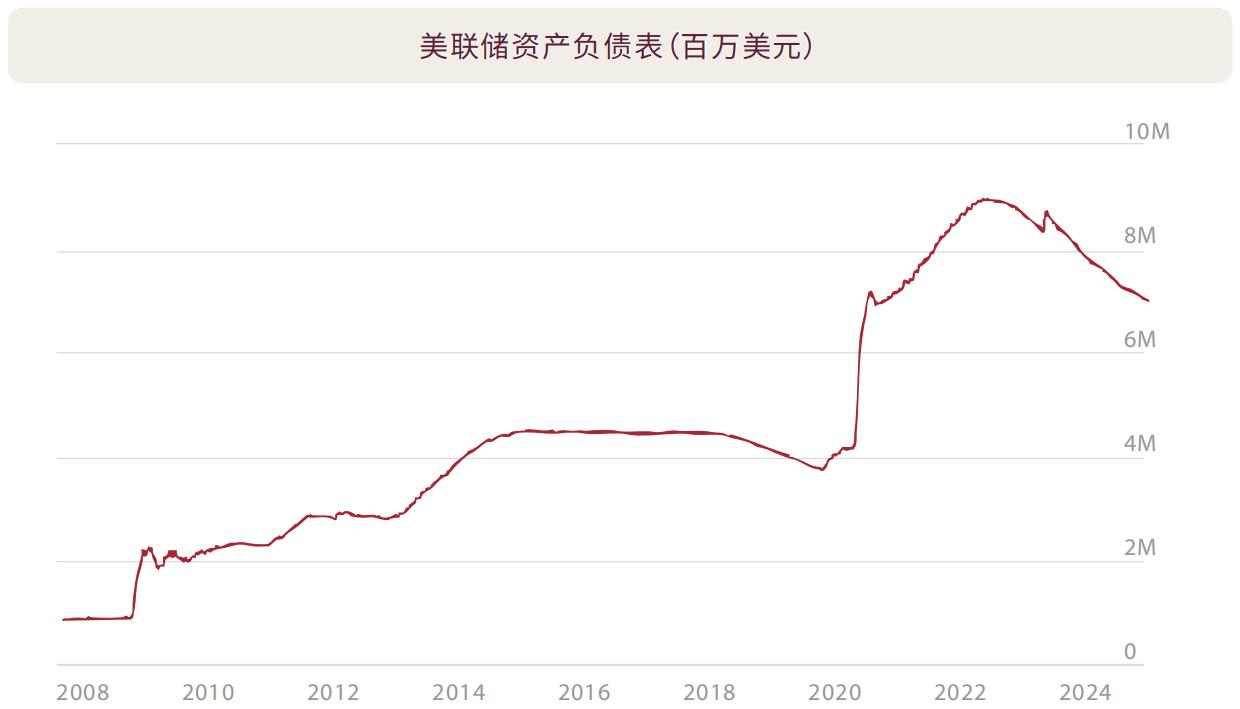 美联储资产负债表(百万美元)