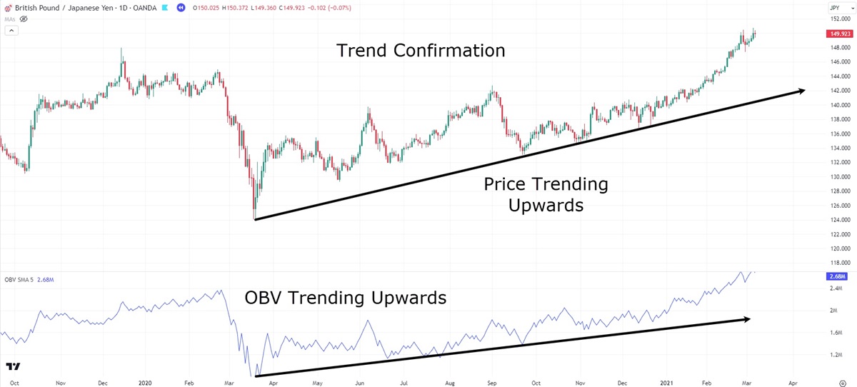 OBV Trending Upwards Confirming the Upward Price Trend