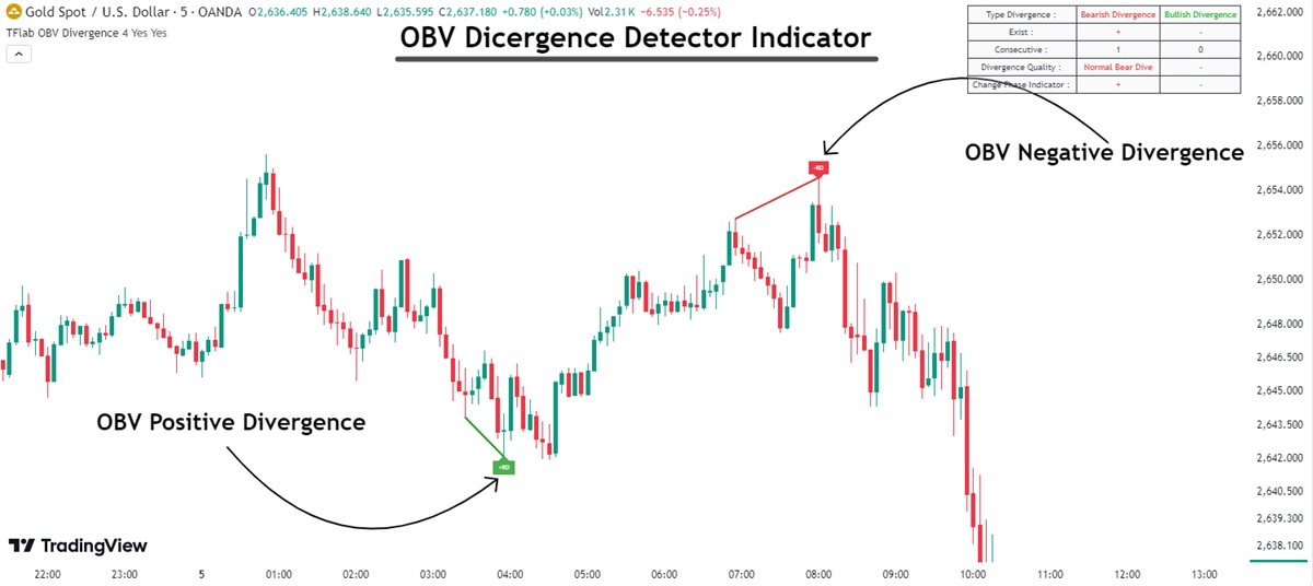 OBV Divergence Detector Indicator