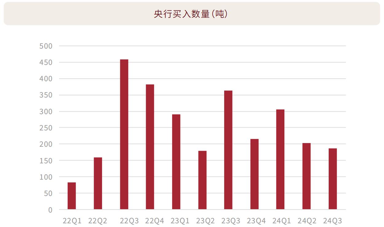 央行黄金买入数量（吨）