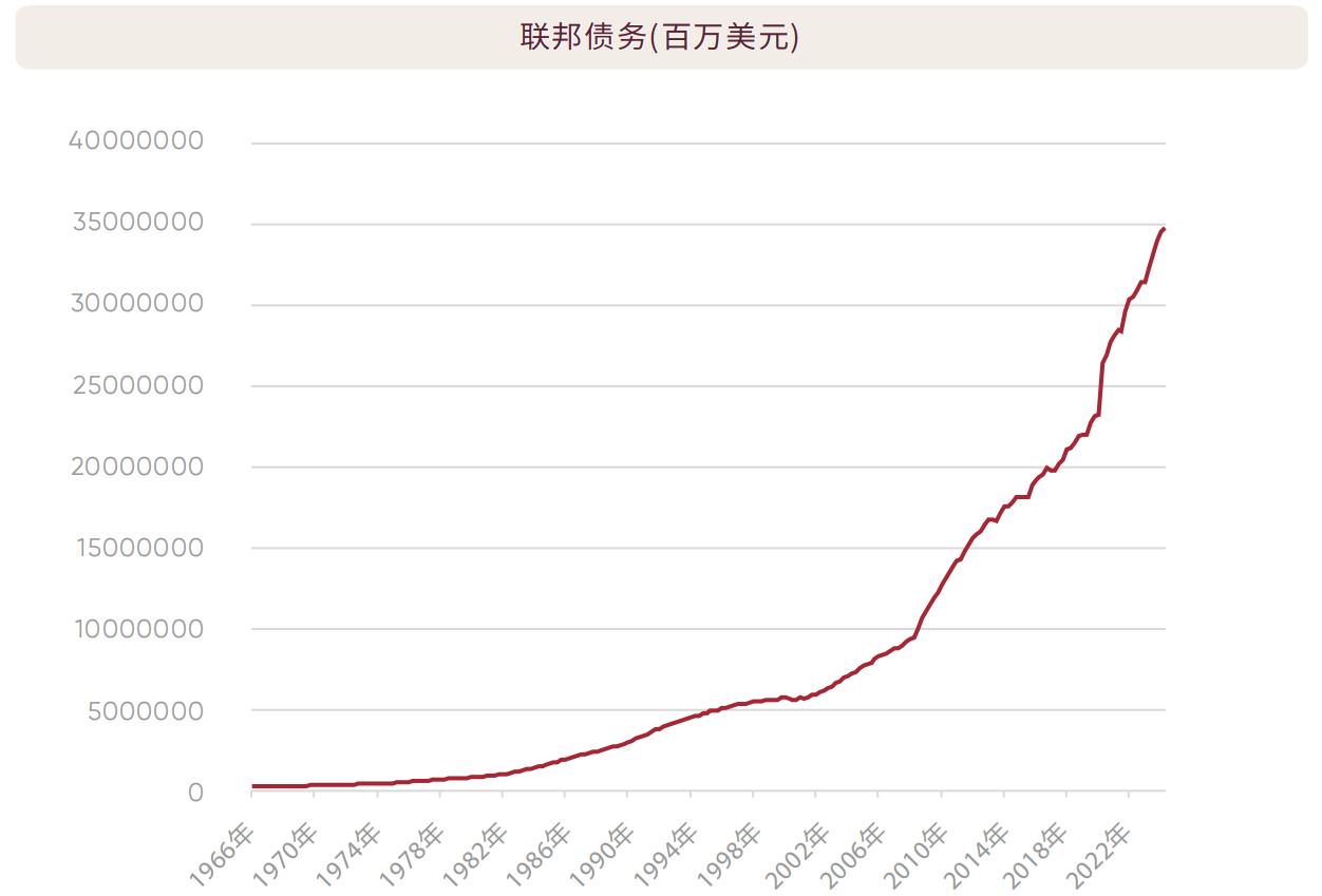 联邦债务(百万美元)