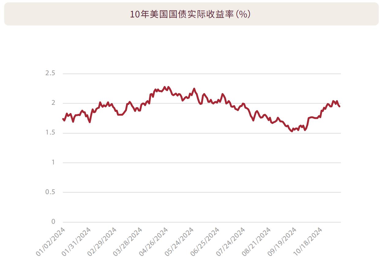 10年美国国债实际收益率(%)