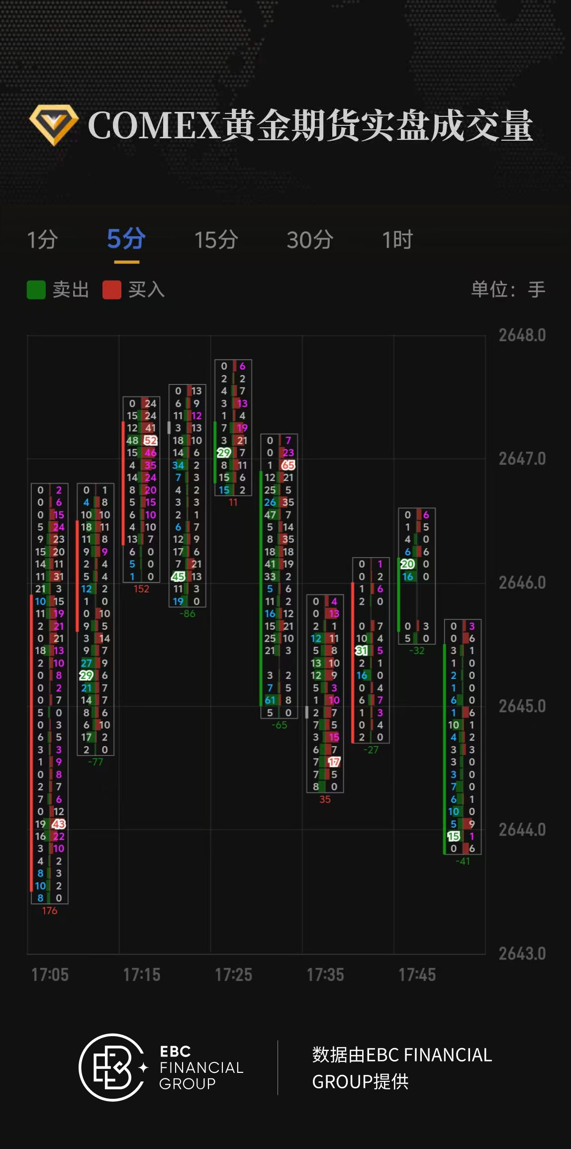 COMEX黄金期货实盘成交量