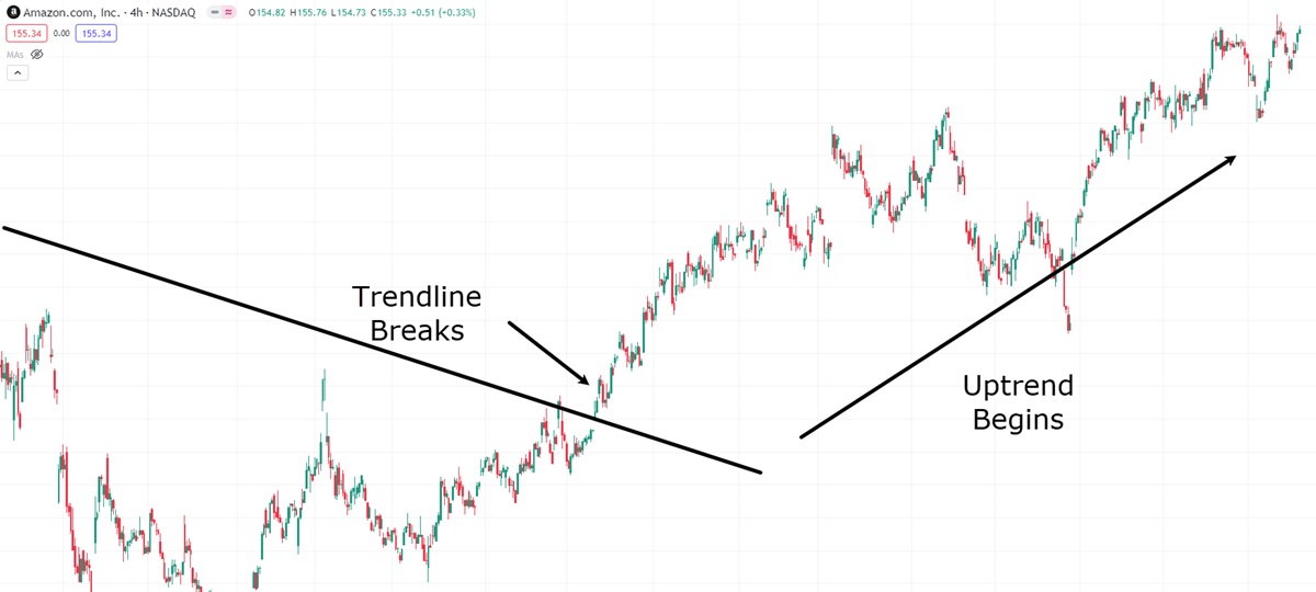 OBV Trendline Break-Following an Uptrend on the Price Chart