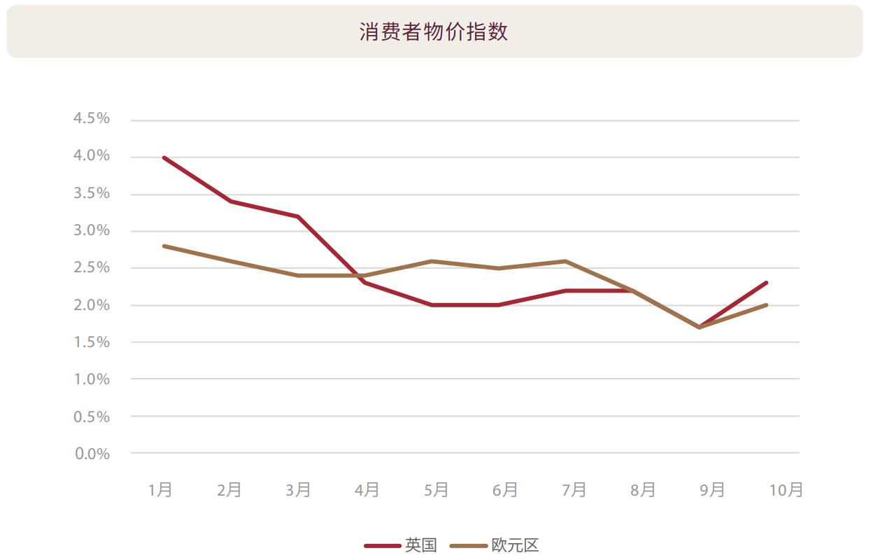 消费者物价指数