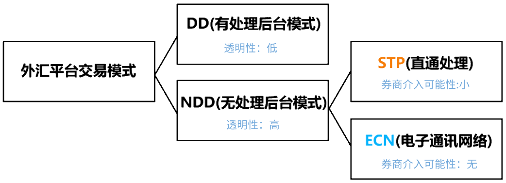 无交易员模式（外汇平台）