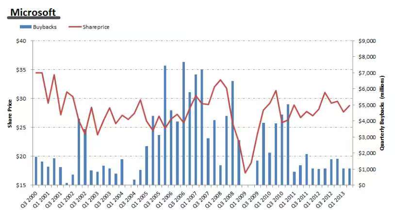 マイクロソフトの自社株買いの歴史